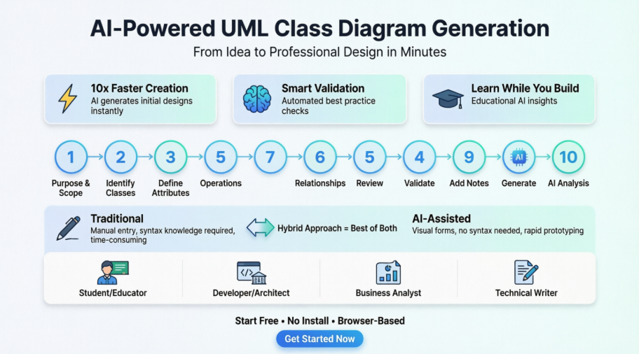 AI驱动的UML类图创建：我与下一代设计工具的亲身体验