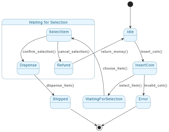 Meistern von UML-Zustandsautomaten-Diagrammen: Ein umfassender Leitfaden Meistern von UML-Zustandsautomaten-Diagrammen: Ein umfassender Leitfaden