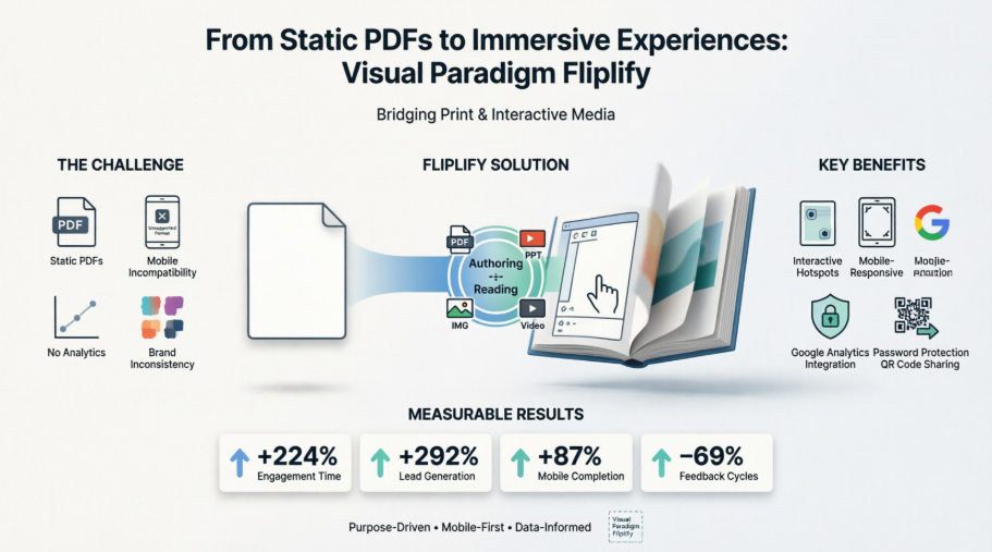 Visual Paradigm Flipbook Maker: Transformation des digitalen Engagements