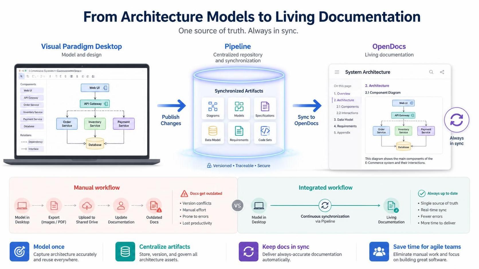 Meistern der Visual Paradigm Desktop-zu-OpenDocs-Pipeline