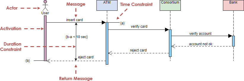 Dominar los diagramas de secuencia: una guía completa con Visual Paradigm
