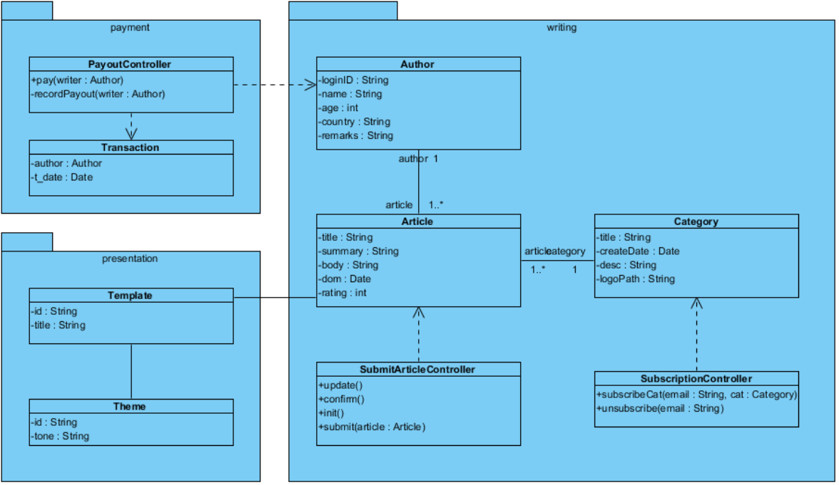 Dominar los diagramas de clases: una exploración profunda con Visual Paradigm