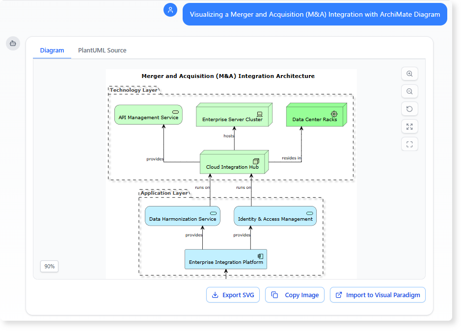 Ejemplo de ArchiMate: Visualización de la integración de una fusión y adquisición (M&A)