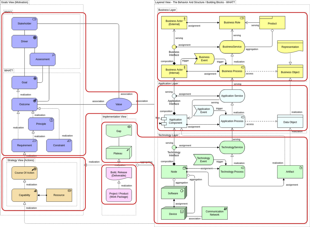 Qu’est-ce qu’ArchiMate ? Une introduction complète à la modélisation de l’architecture d’entreprise