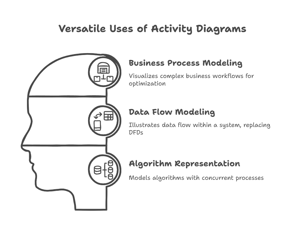 Aperçu des diagrammes d’activité