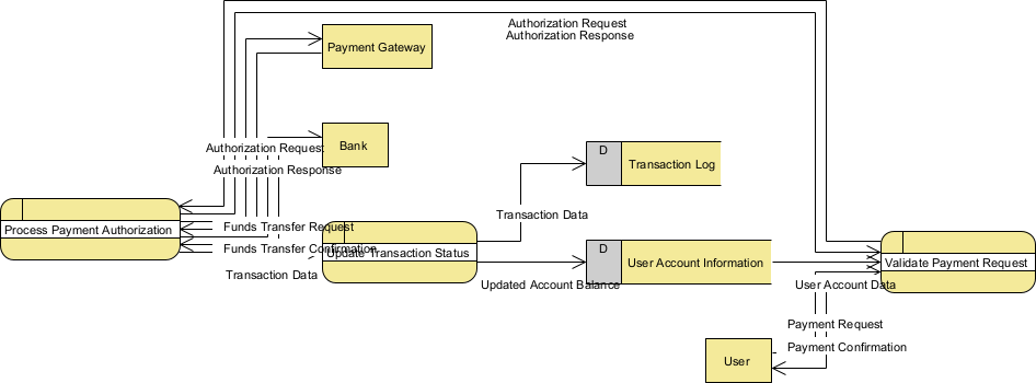 Cartographie des écosystèmes de paiement : comment générer un DFD avec Visual Paradigm AI