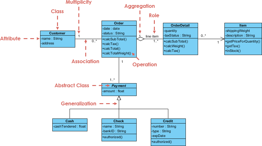 Panduan Lengkap tentang Diagram Kelas UML