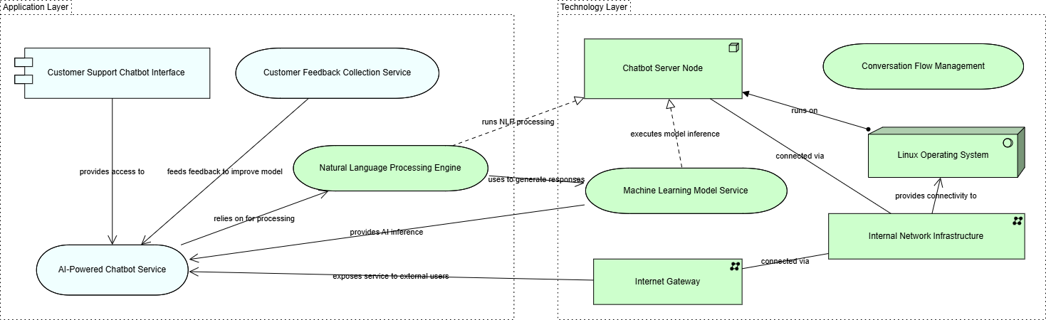 The Evolution of EA: Why ArchiMate is Replacing Legacy Standards