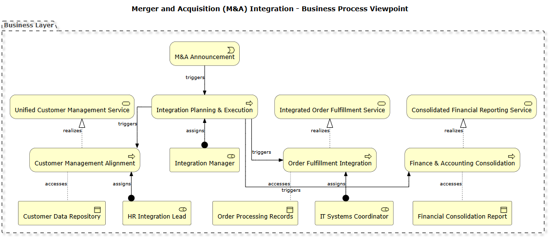 Business layer of ArchiMate.