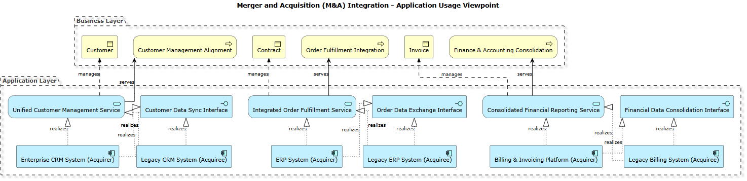 Application layer of ArchiMate.