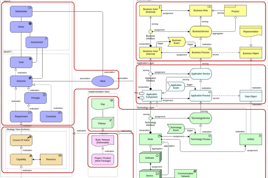 ArchiMate kya hai? एंटरप्राइज आर्किटेक्चर मॉडलिंग का पूर्ण परिचय