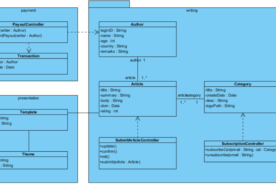 क्लास डायग्राम्स को समझना: विजुअल पैराडाइग्म के साथ गहन अन्वेषण
