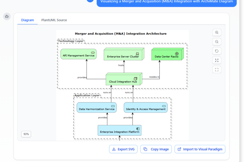 ArchiMate उदाहरण: एक विलय और अधिग्रहण (M&A) एकीकरण का दृश्यात्मक रूप से प्रदर्शन