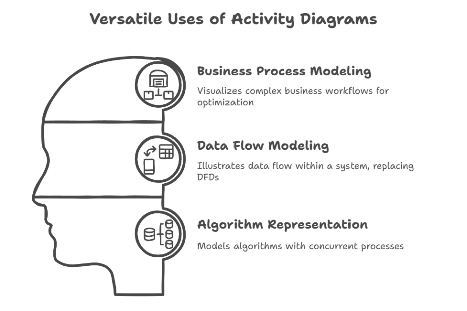एक्टिविटी डायग्राम्स का समीक्षा