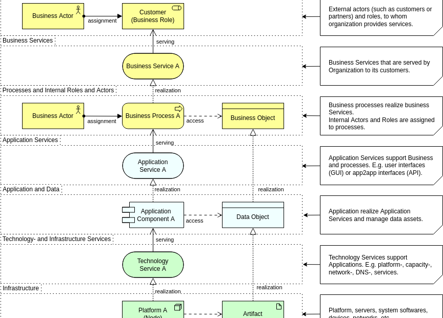 ArchiMate के तीन स्तंभों को समझना: व्यवसाय, एप्लिकेशन और प्रौद्योगिकी परतें