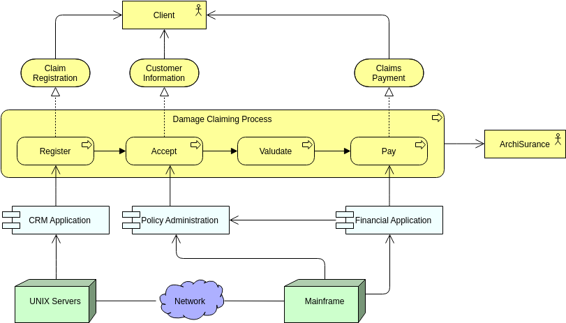 Abordando Mal-Entendidos Comuns Sobre a Linguagem ArchiMate
