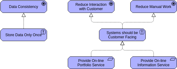 Modelando o “Porquê”: Como usar a Camada de Motivação do ArchiMate para reforçar o design estratégico