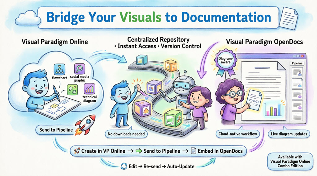 🎨 Envie Suas Criações do Visual Paradigm Online Diretamente para o OpenDocs