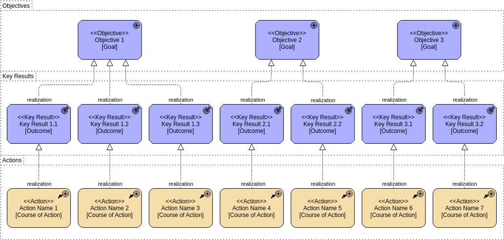ArchiMate 與 TOGAF、UML 和 C4 的比較：選擇合適的企業架構框架
