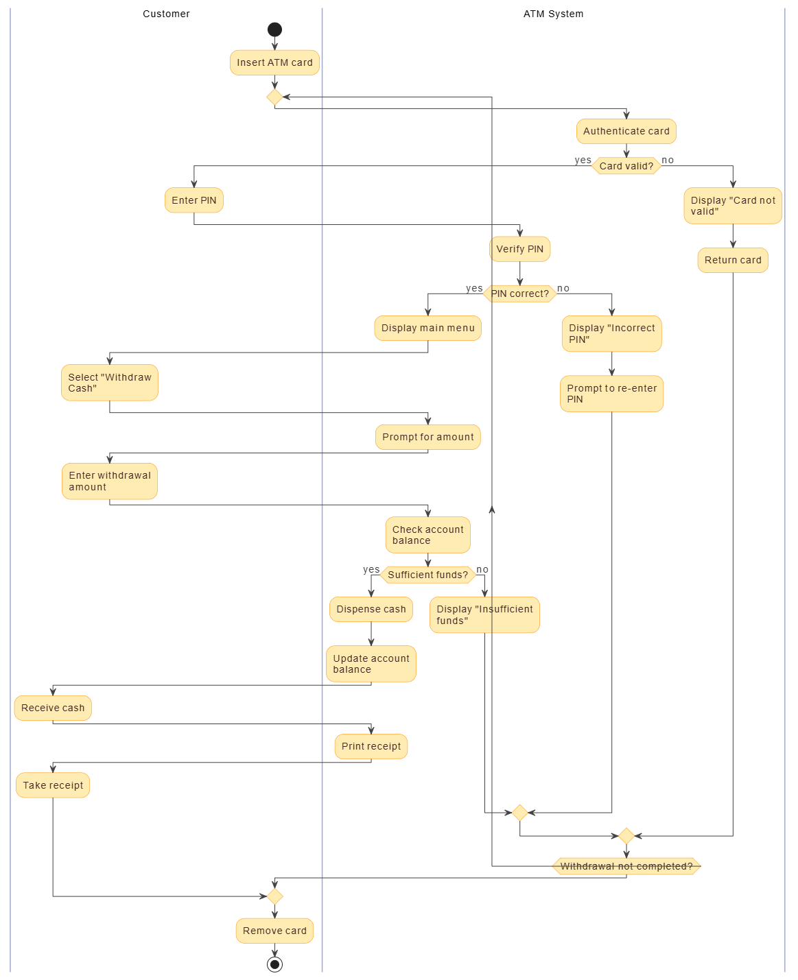 掌握UML中的泳道活動圖：結合ATM取現案例的全面指南 – 現已透過Visual Paradigm的AI自動化功能增強