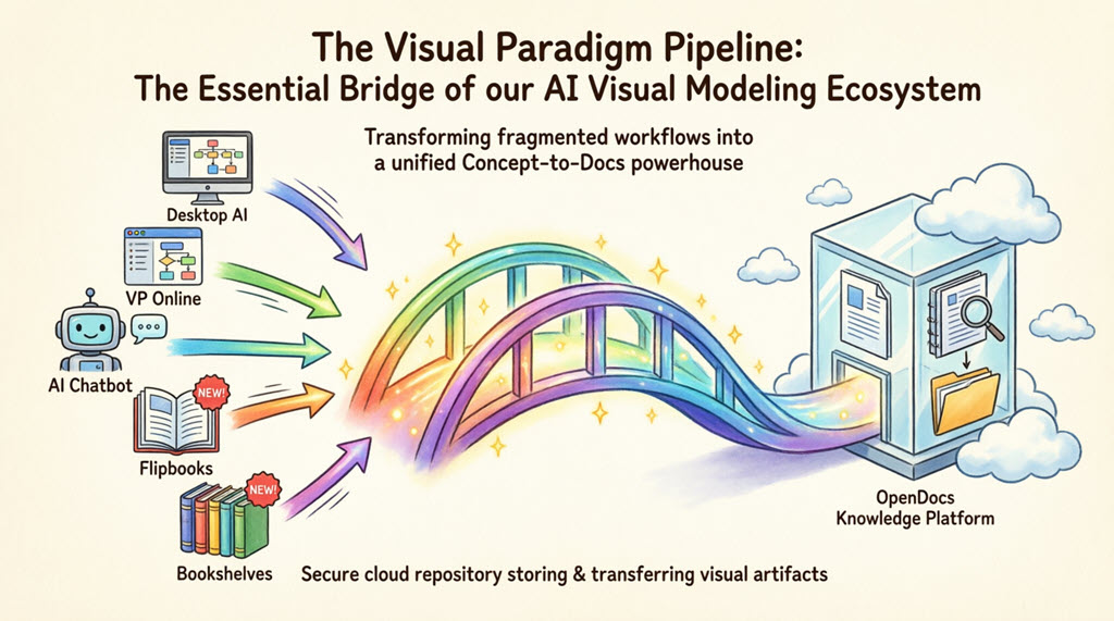 Nghiên cứu trường hợp: Thống nhất thiết kế và tài liệu — Cách Pipeline của Visual Paradigm chuyển đổi các quy trình kỹ thuật từ ý tưởng thành tri thức sống động