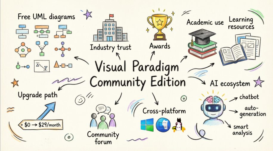 Phiên bản Cộng đồng Visual Paradigm Miễn phí: Hướng dẫn toàn diện của bạn về mô hình hóa UML với nâng cấp được hỗ trợ bởi AI Phiên bản Cộng đồng Visual Paradigm Miễn phí: Hướng dẫn toàn diện của bạn về mô hình hóa UML với nâng cấp được hỗ trợ bởi AI