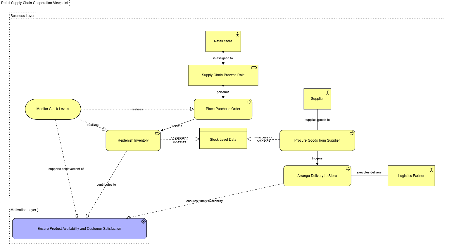 ArchiMate Diagram for a retail supply chain