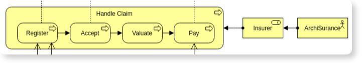 Business-layer-of-archimate-diagram