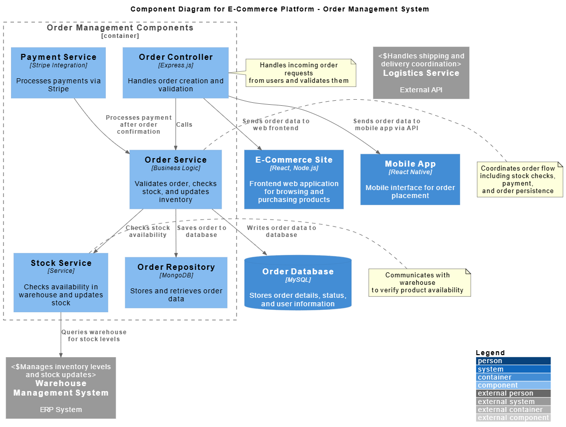 C4 diagram example