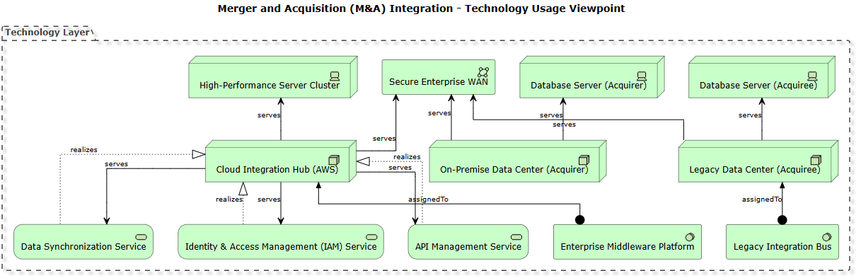 Technology Layer of ArchiMate.