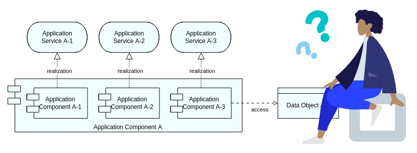 study the relationship of archimate