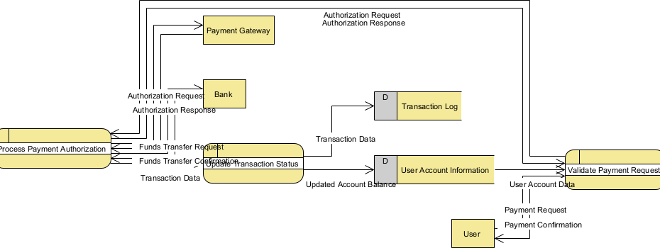 Mapping Payment Ecosystems: How to Generate DFD with Visual Paradigm AI