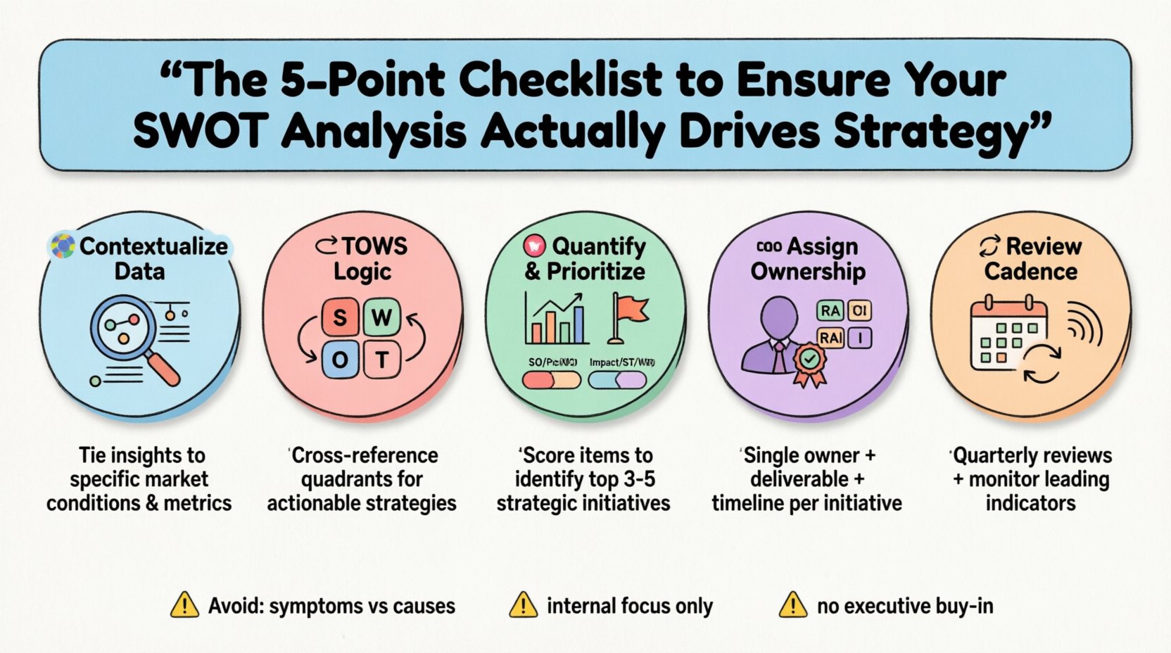 Flat design infographic showing 5-point checklist for effective SWOT analysis: contextualize data with specific metrics, interconnect quadrants using TOWS logic, quantify impact with scoring system, assign clear ownership with RACI model, and set review cadence for iteration - featuring pastel icons with black outlines on clean white background for educational use
