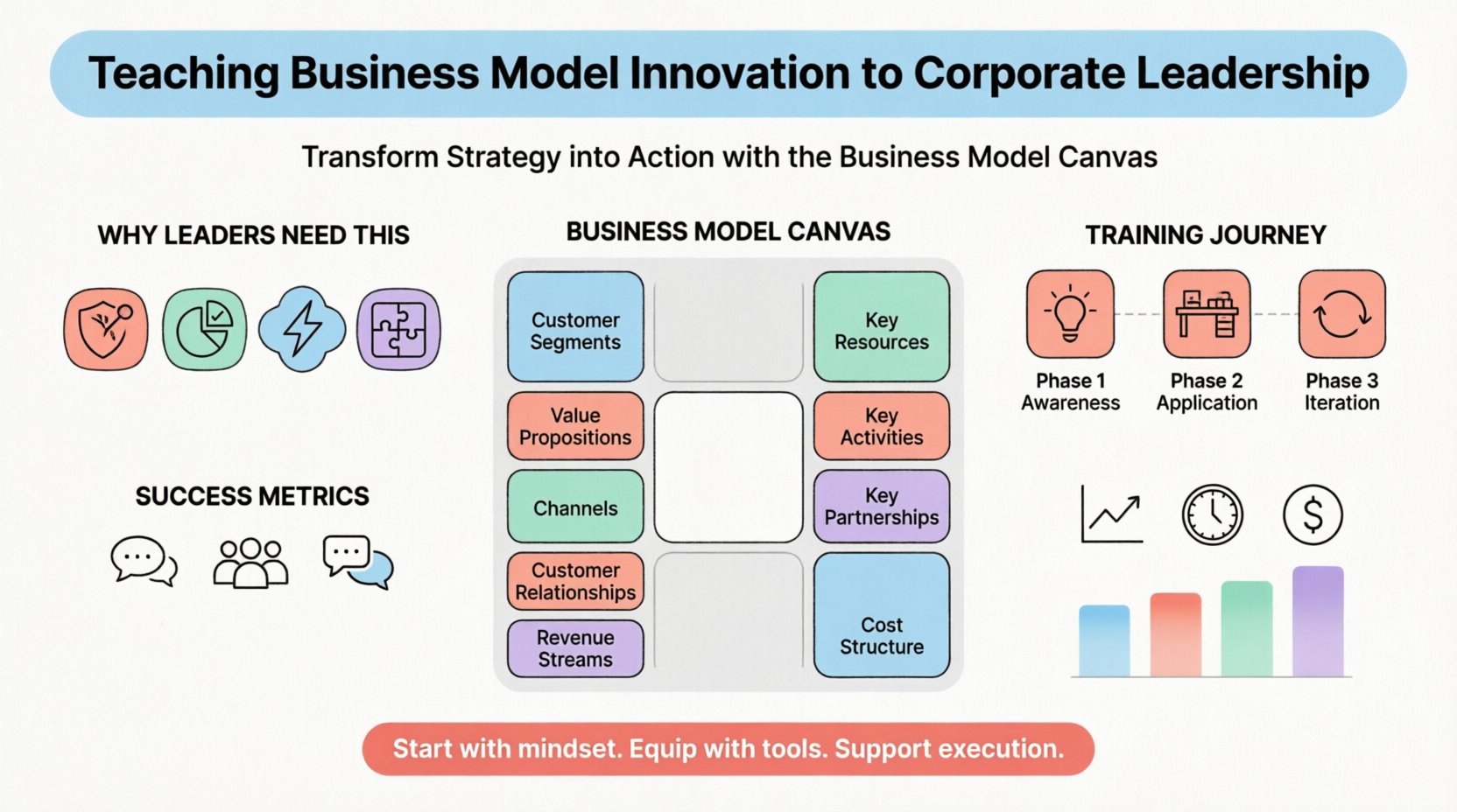 Business Model Canvas: Teaching Business Model Innovation to Corporate Leadership