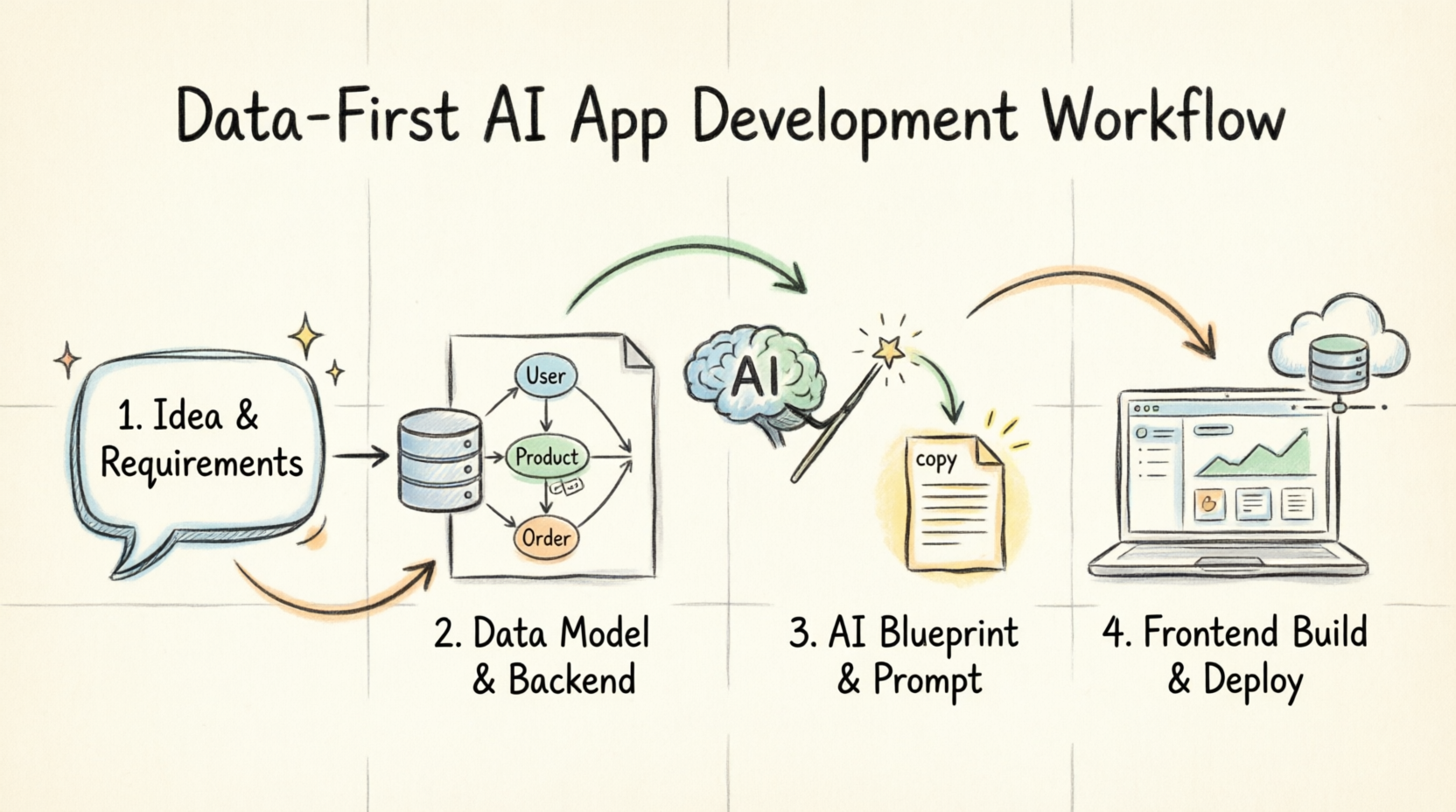 Data-First: A Product Manager’s Guide to Visual Paradigm’s New AI App Studio