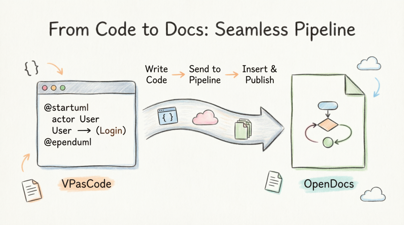 From Code to Docs: the VPasCode and OpenDocs Integration