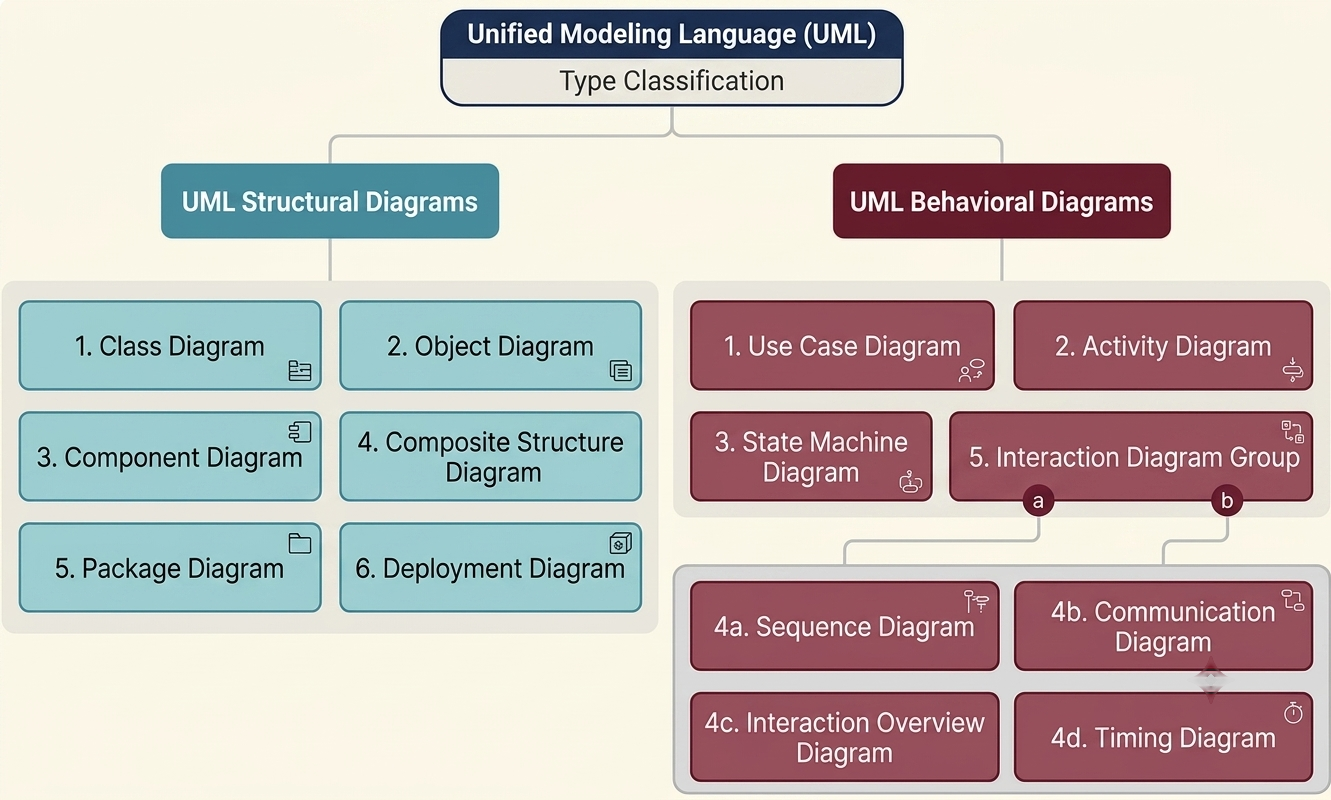UML diagram types