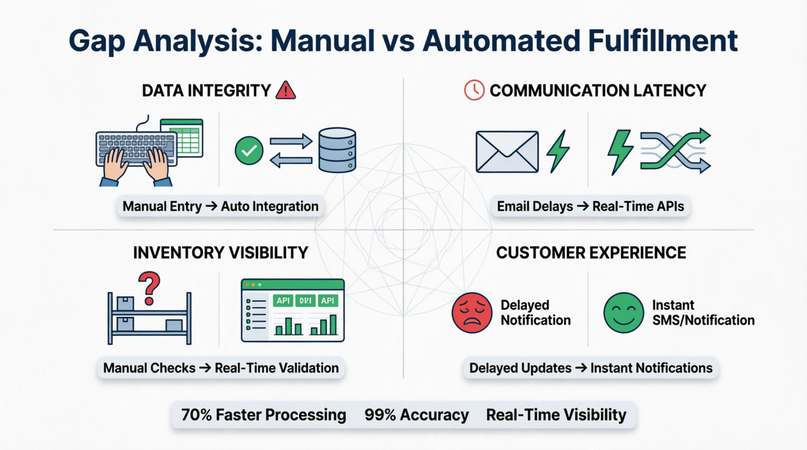 GAp Analysis Manual vs Automated Fulfillment | Visual Paradigm UML + VPasCode