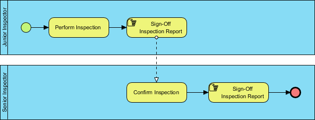 Mastering BPMN Manual Tasks and Human Interaction Flows
